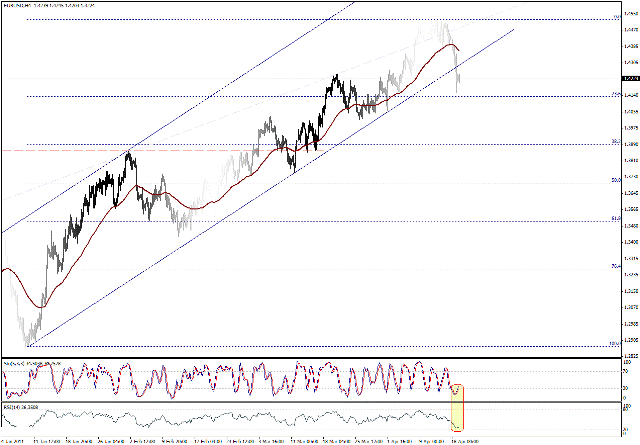 التحليل اليومي للعملات - الرسم البياني  لزوج اليورو مقابل الدولار